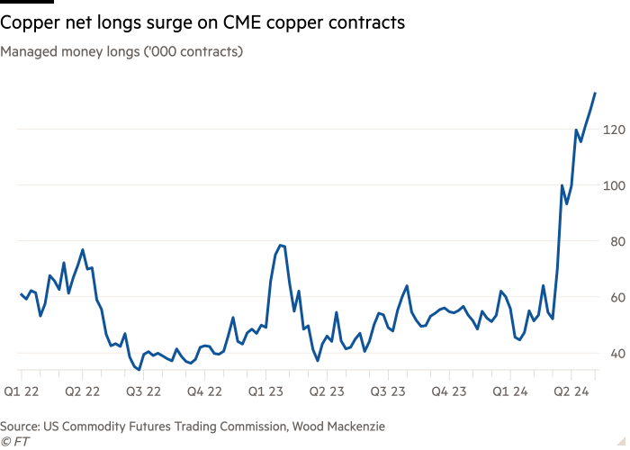 US copper prices soar to record high as funds pile in