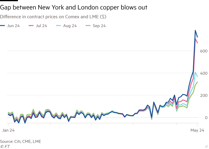 US copper prices soar to record high as funds pile in