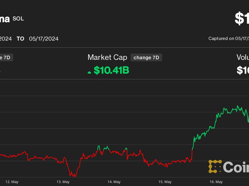 Solana (SOL) Price Targets $200 Leading the Crypto Rebound, Hedge Fund Founder Says