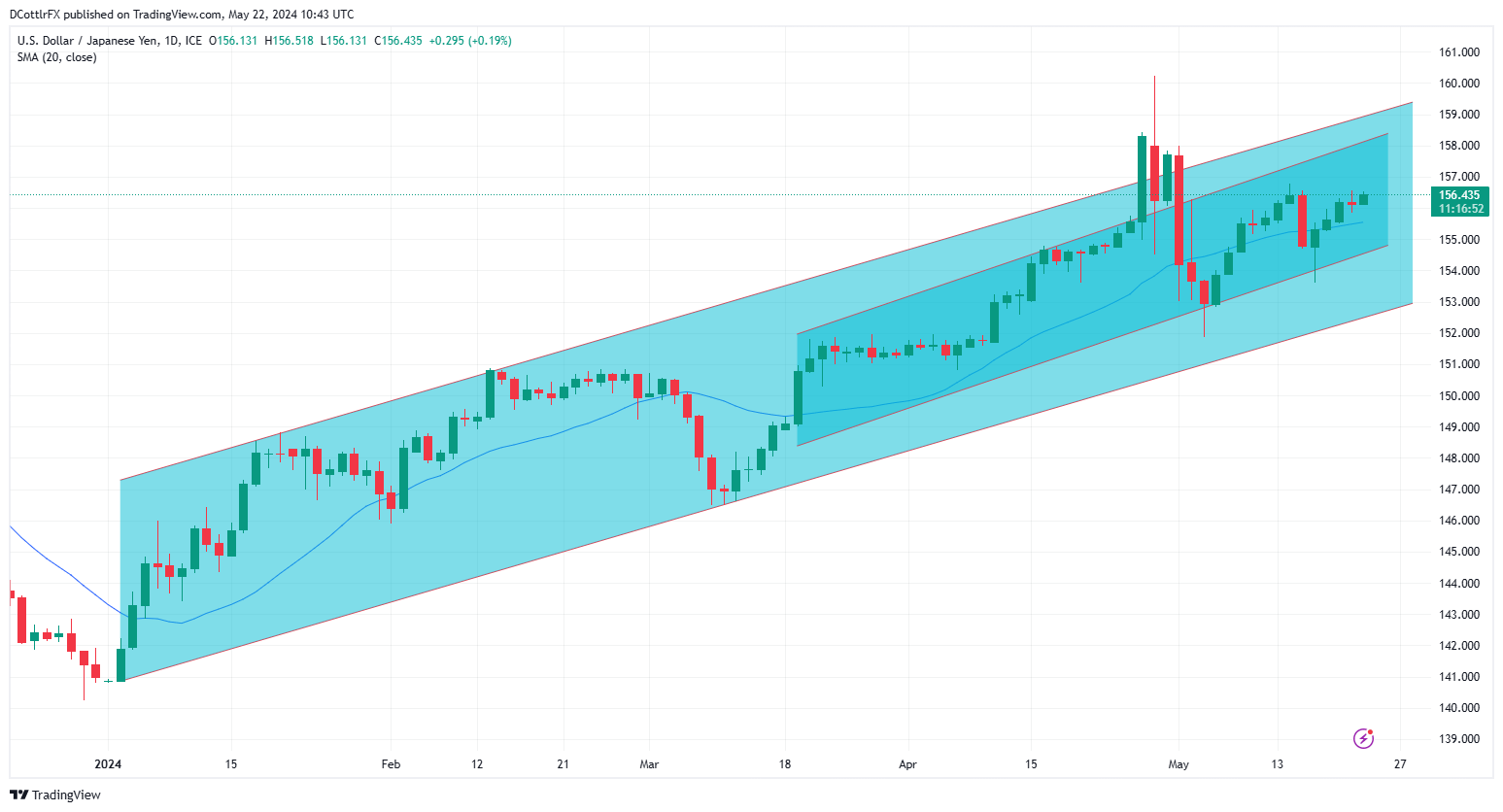 A graph of a stock market  Description automatically generated