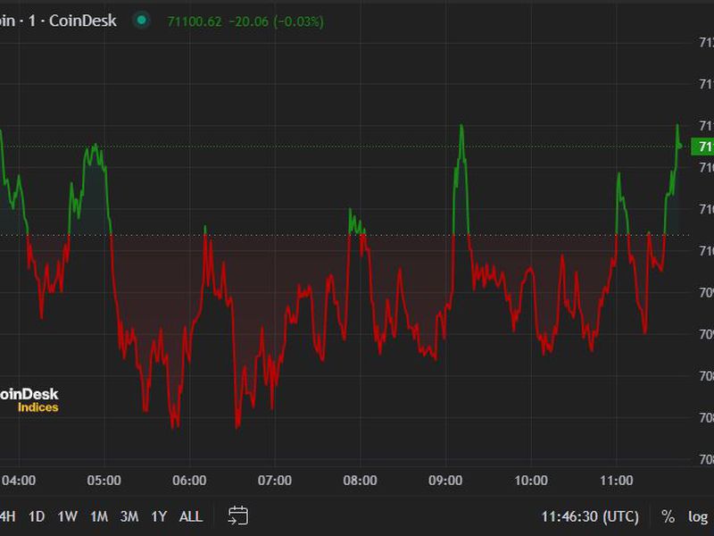 Bitcoin (BTC) Fluctuates Around $71K, Consolidating This Week’s Rally