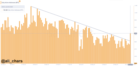 Major Bitcoin Metric Breaks 3-Month Downtrend Amid Bullish Network Recovery