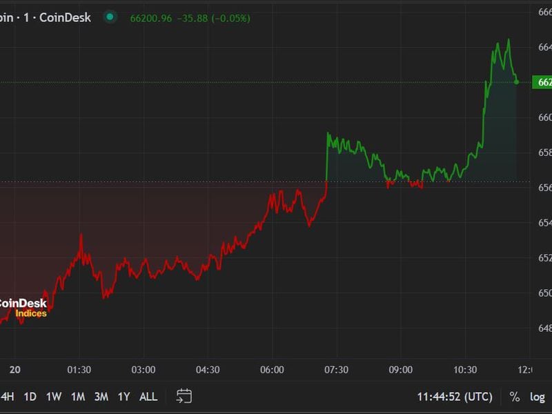 Crypto Assets Rally With BTC Returning to $66K