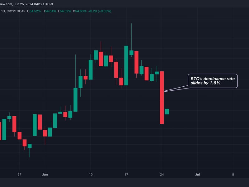 Mt. Gox Effect? Bitcoin’s (BTC) Dominance Rate Registers Biggest Drop in 5 Months