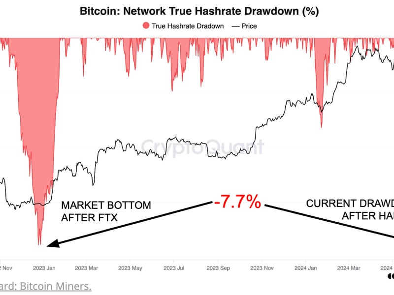 Bitcoin (BTC) Price Bottom Is Near as Miners Capitulating Near FTX Implosion Level: CryptoQuant