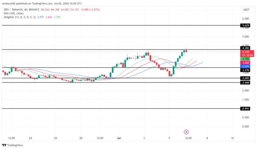 LayerZero On The Rise: ZRO Bullish Momentum Points To New Highs