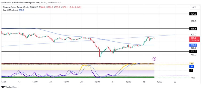 BNB Price Rally Imminent? Trendline Break Could Ignite Surge To $635