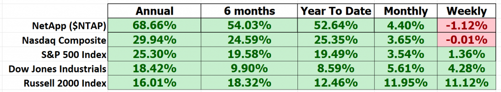  A.I. Stock of the Week NetApp ($NTAP)