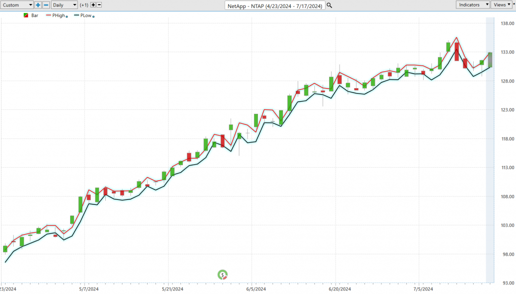  A.I. Stock of the Week NetApp ($NTAP)