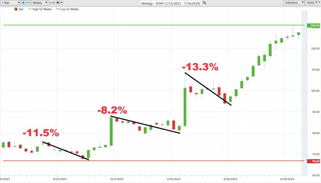  A.I. Stock of the Week NetApp ($NTAP)