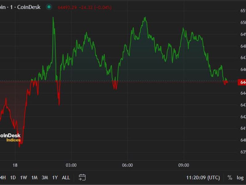 Bitcoin Trades Below $65K Following Wednesday’s Drop