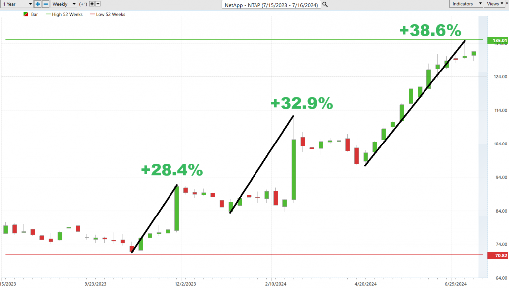  A.I. Stock of the Week NetApp ($NTAP)