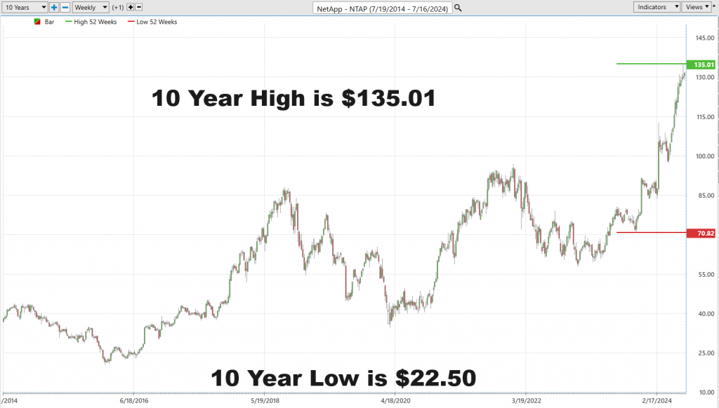  A.I. Stock of the Week NetApp ($NTAP)