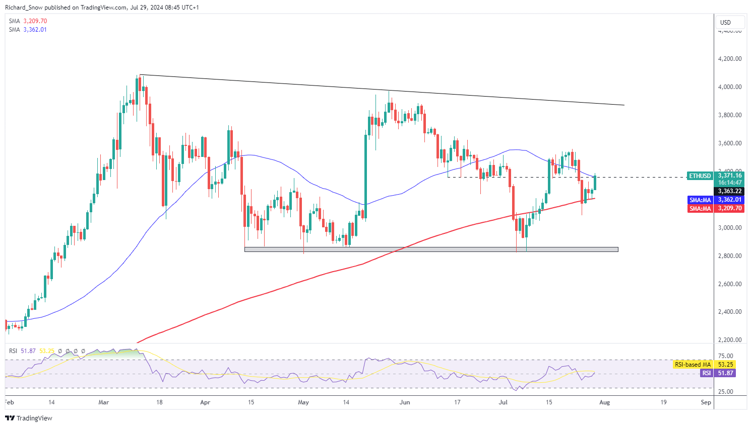 Bitcoin Rallies on Trump Support, How do BTC and ETH Shape up?