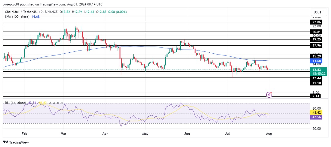 Key Indicators Signal Further Losses To $12