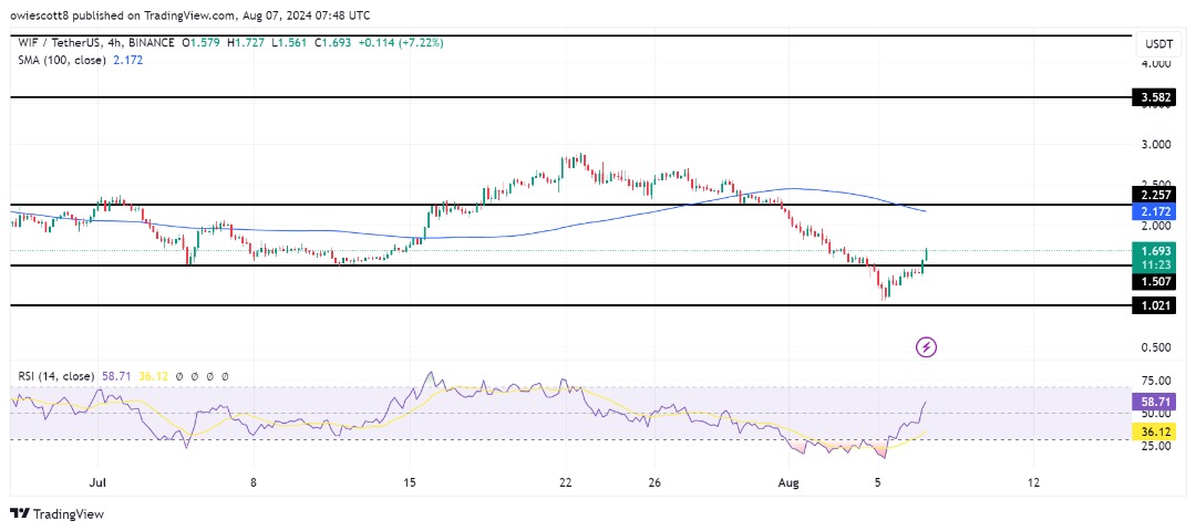 WIF Jumps 19% Beyond Major Resistance Level