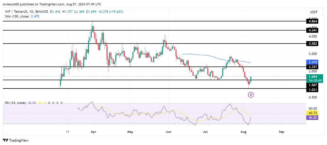 WIF Jumps 19% Beyond Major Resistance Level