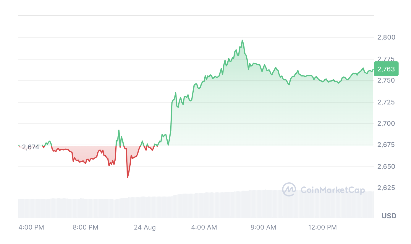 Analyst eyes Ether ‘major push’ to $3.5K, traders bet against dip