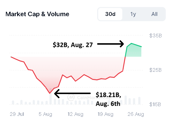 AI tokens market cap rebound 79.7% to $32B amid renewed investor confidence