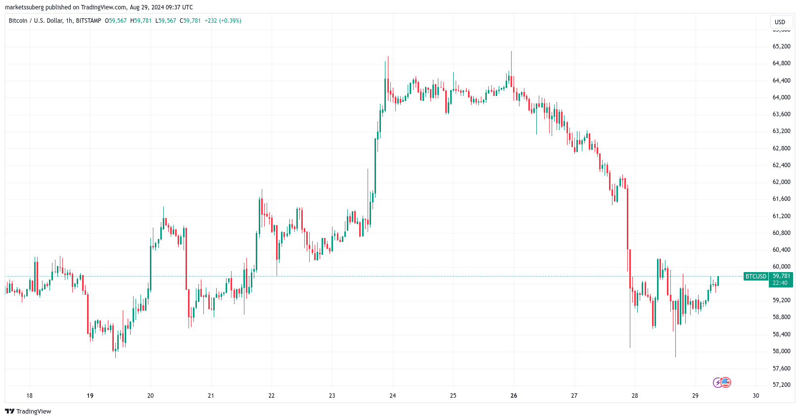 Bitcoin whale buys 1K BTC as ‘insane’ Binance selling sees sub-$58K low