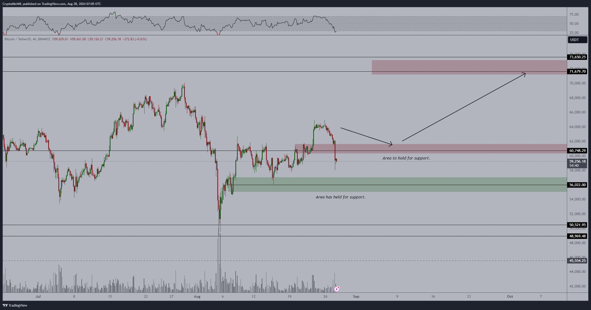 Bitcoin whale buys 1K BTC as ‘insane’ Binance selling sees sub-$58K low