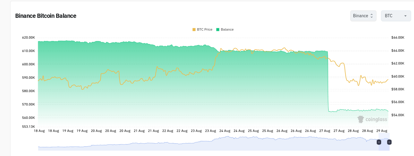 Bitcoin whale buys 1K BTC as ‘insane’ Binance selling sees sub-$58K low