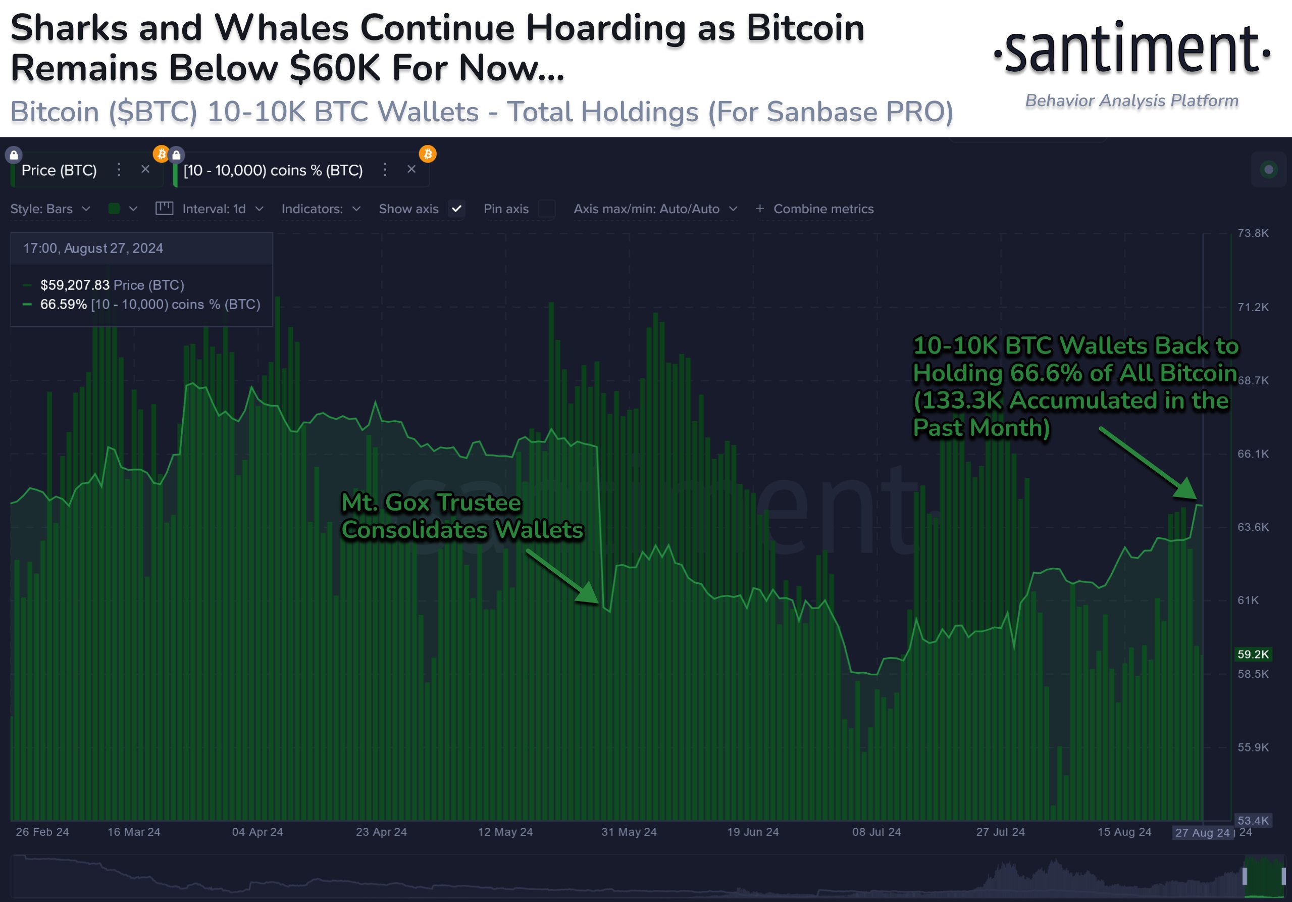 Bitcoin whale buys 1K BTC as ‘insane’ Binance selling sees sub-$58K low