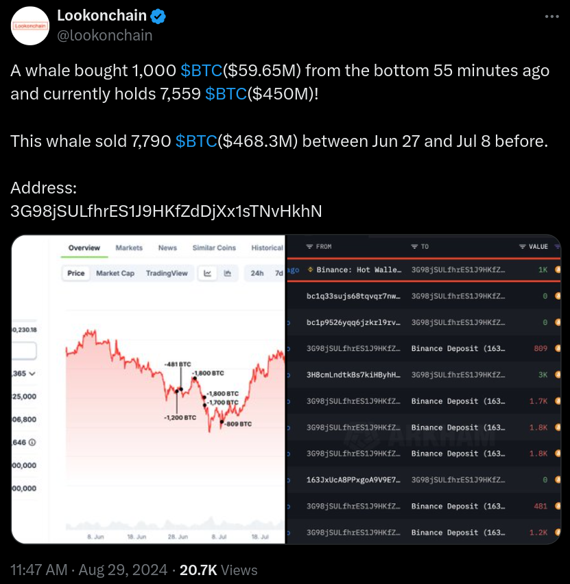 Bitcoin whale buys 1K BTC as ‘insane’ Binance selling sees sub-$58K low