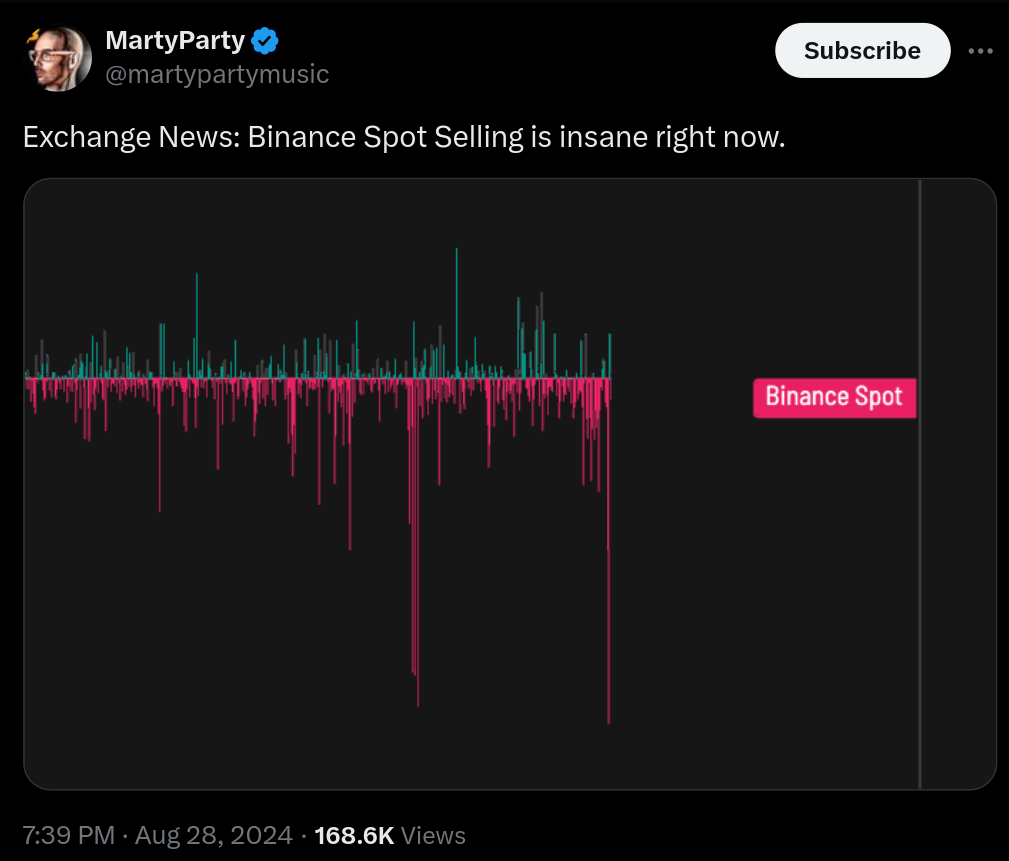 Bitcoin whale buys 1K BTC as ‘insane’ Binance selling sees sub-$58K low