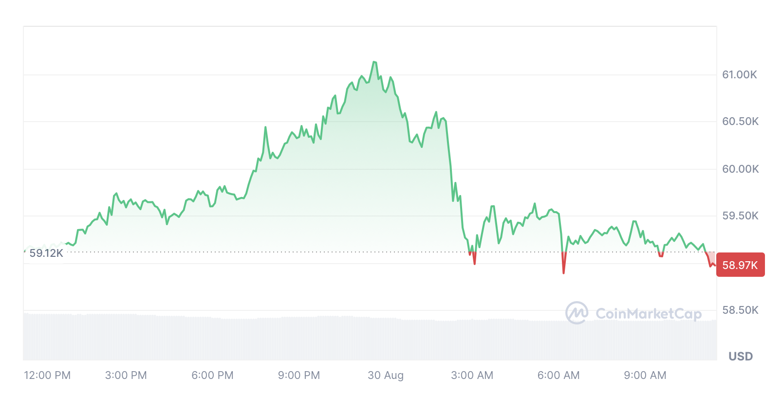 Bitcoin exchange reserves reach new yearly low amid $60K price retest