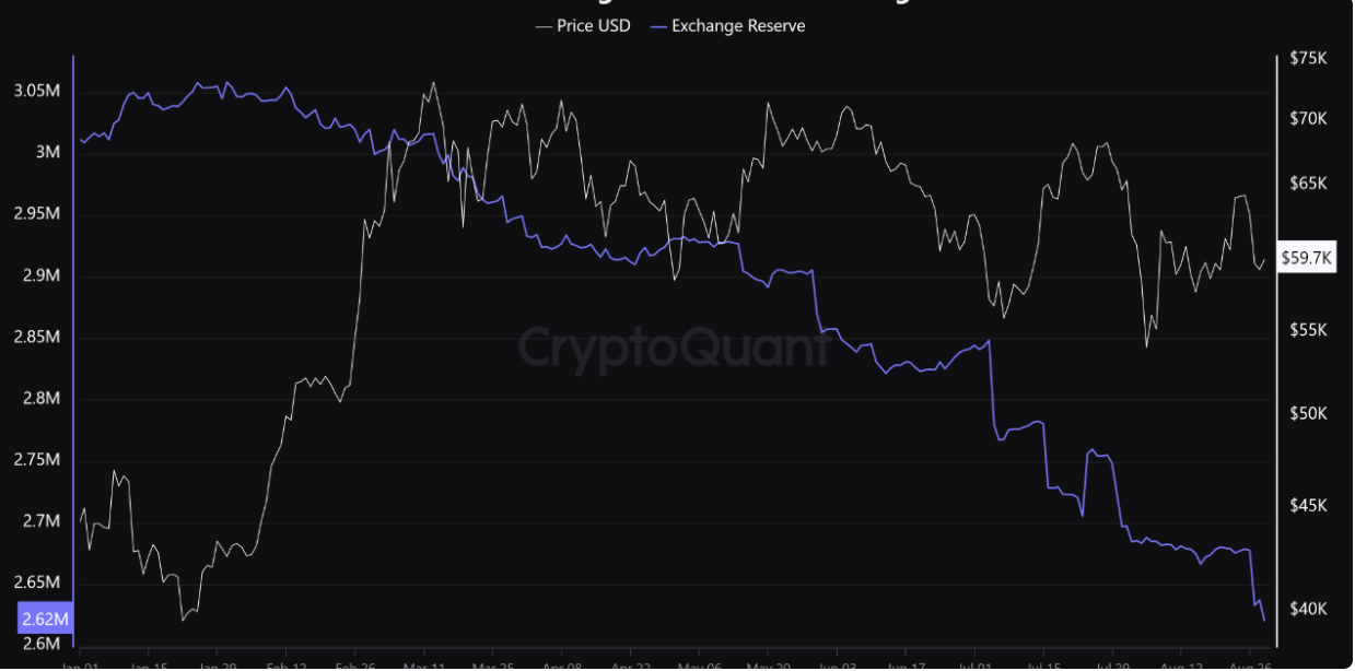 Bitcoin exchange reserves reach new yearly low amid $60K price retest