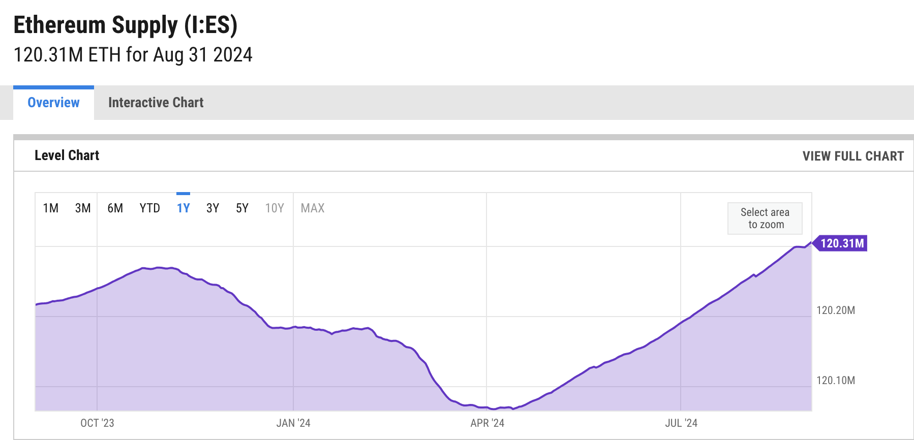 Ethereum layer-1 network revenue collapses — What’s causing it?