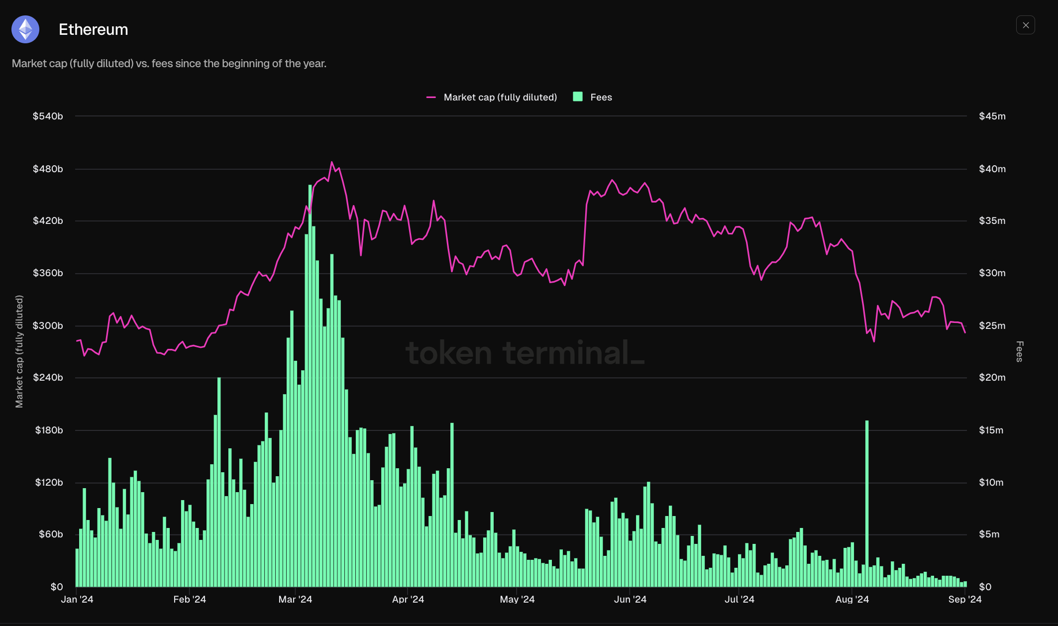 Ethereum layer-1 network revenue collapses — What’s causing it?