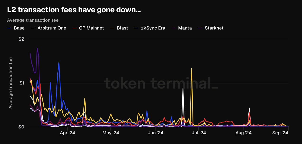 Ethereum layer-1 network revenue collapses — What’s causing it?