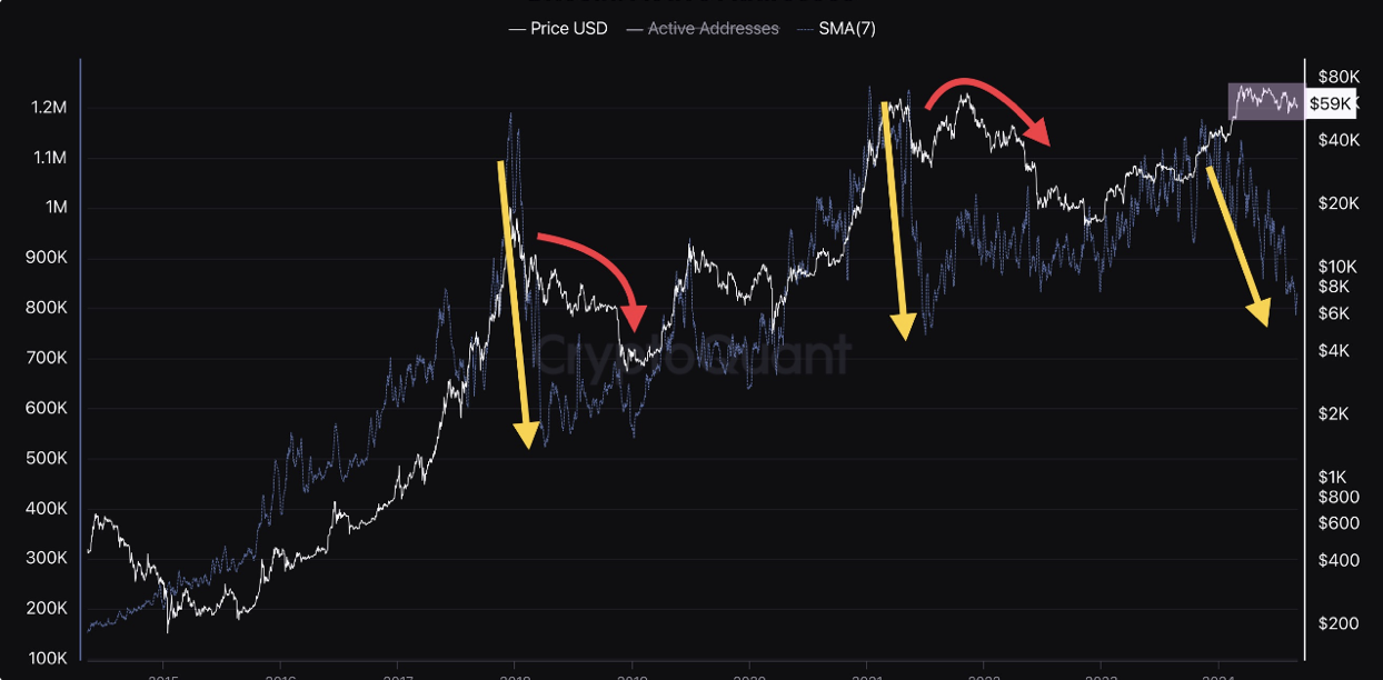 Bitcoin’s price shows ‘no clear direction’ amid active address decline