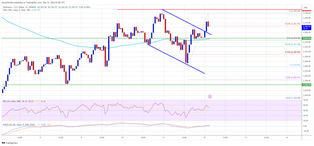 Can Bulls Push Past $2,400?