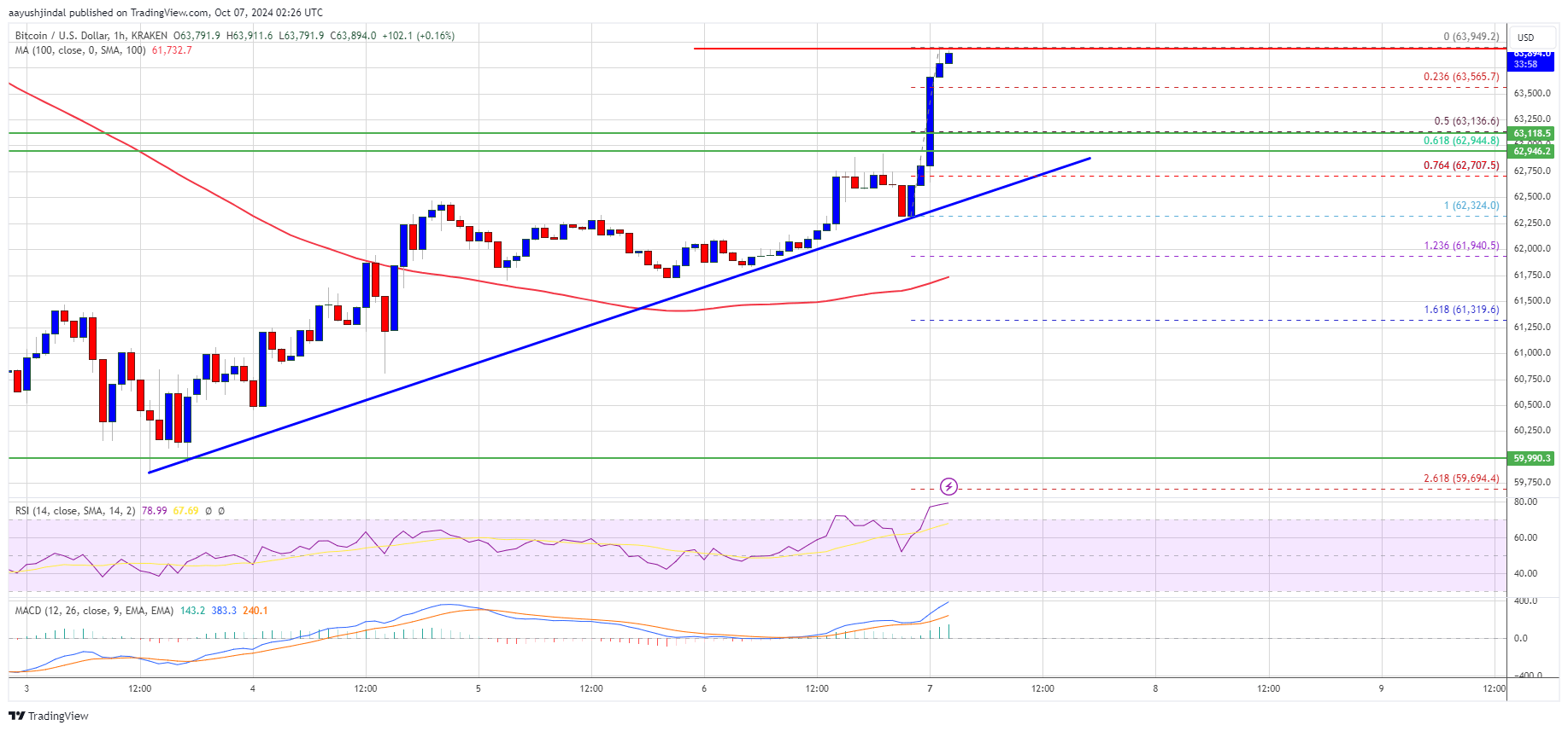 Bitcoin Price Ready to Resume Gains: Can the Uptrend Return?