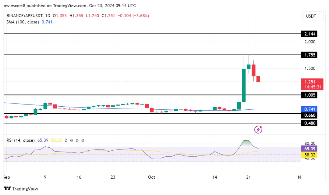 ApeCoin Faces Strong Resistance As Bears Seize Control At $1.755