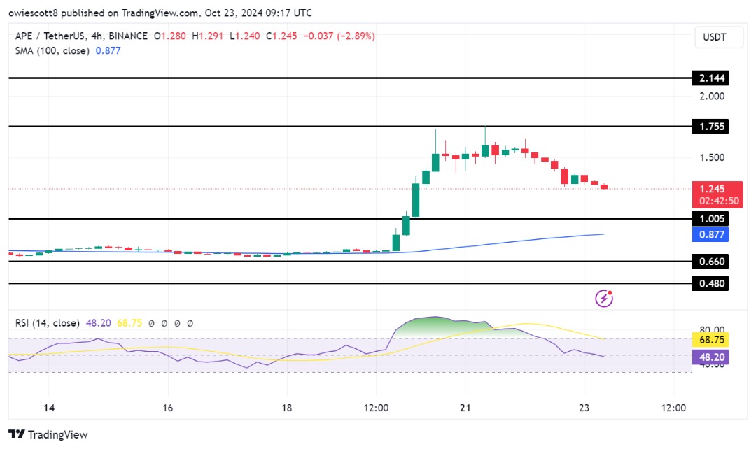 ApeCoin Faces Strong Resistance As Bears Seize Control At $1.755