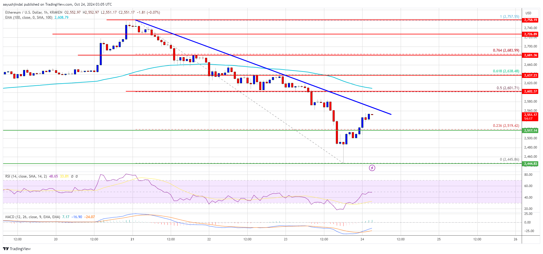 Ethereum Price Faces Key Hurdles: Can It Break Through?