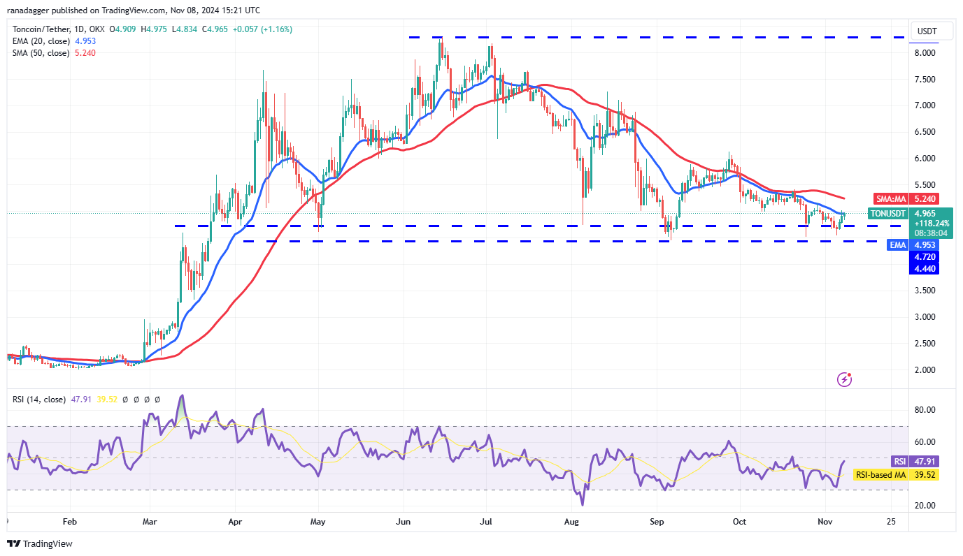 BTC, ETH, SOL, BNB, XRP, DOGE, TON, ADA, SHIB, AVAX