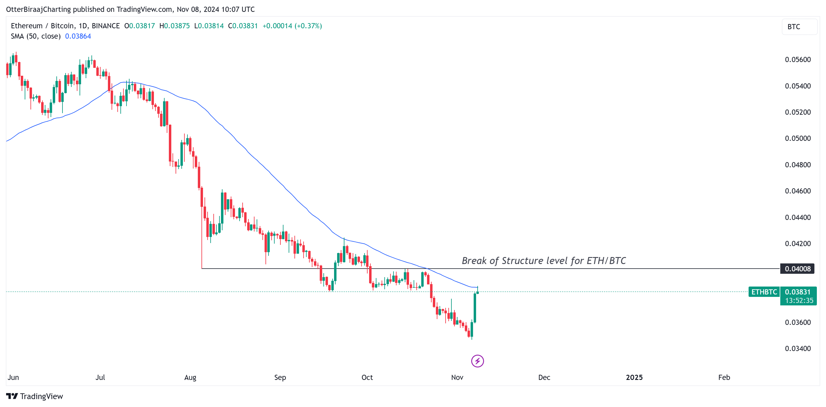 Why Ethereum traders are closely watching ETH/BTC charts — Spoiler alert, it’s bullish