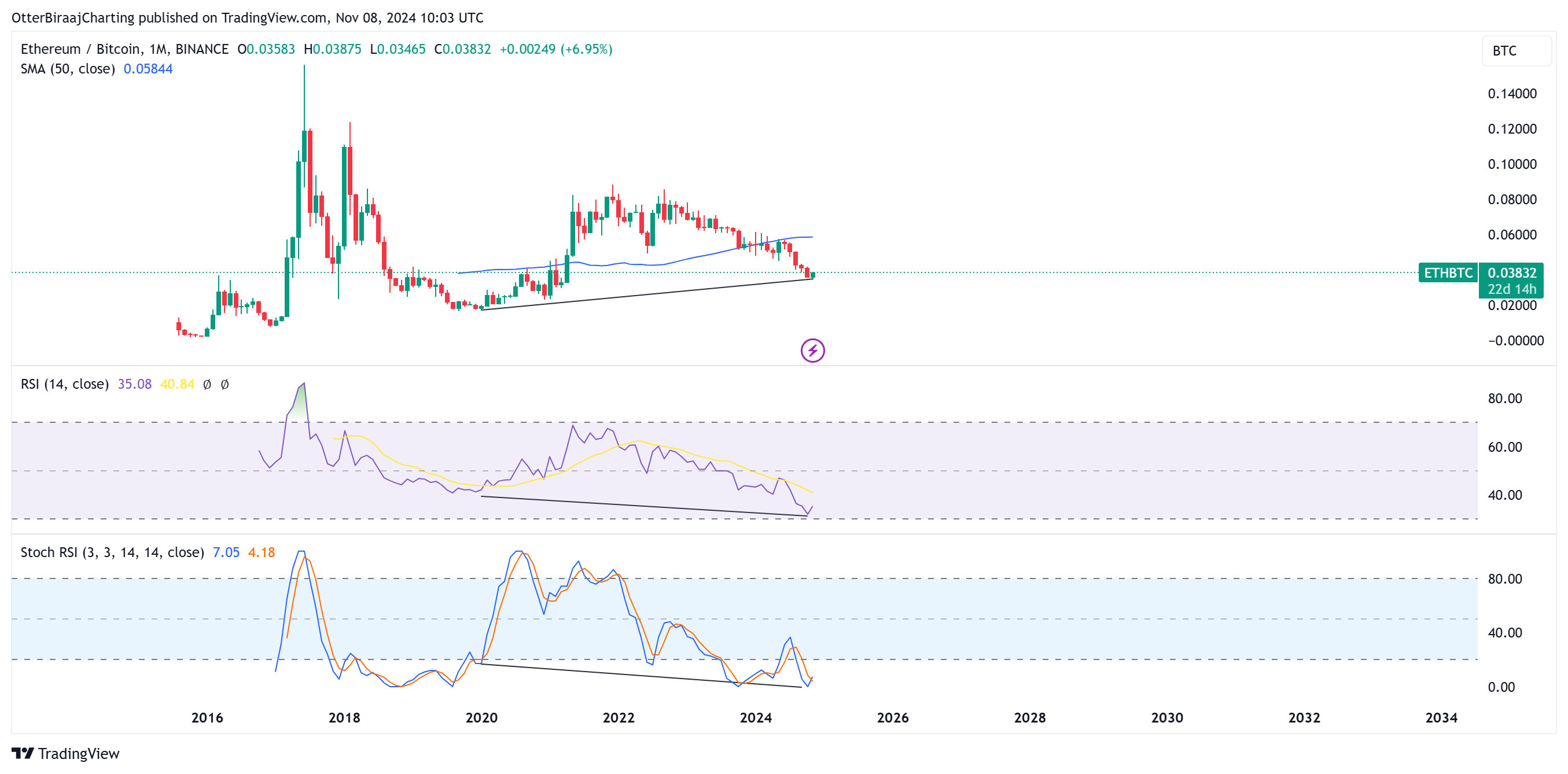 Why Ethereum traders are closely watching ETH/BTC charts — Spoiler alert, it’s bullish