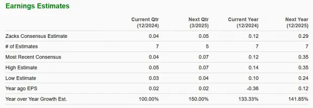 SOFI Stock Reaches 52-Week High: Is it Still a Good Time to Buy?