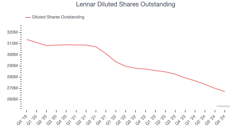 Lennar (NYSE:LEN) Reports Sales Below Analyst Estimates In Q4 Earnings, Stock Drops