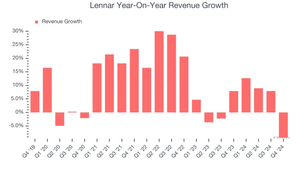 Lennar (NYSE:LEN) Reports Sales Below Analyst Estimates In Q4 Earnings, Stock Drops