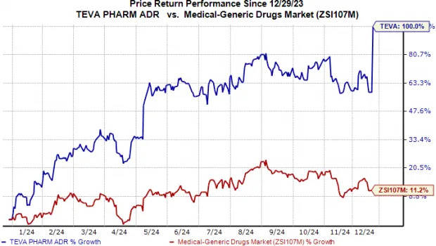 SNY, TEVA Stocks Jump on Encouraging Data From IBD Drug Study