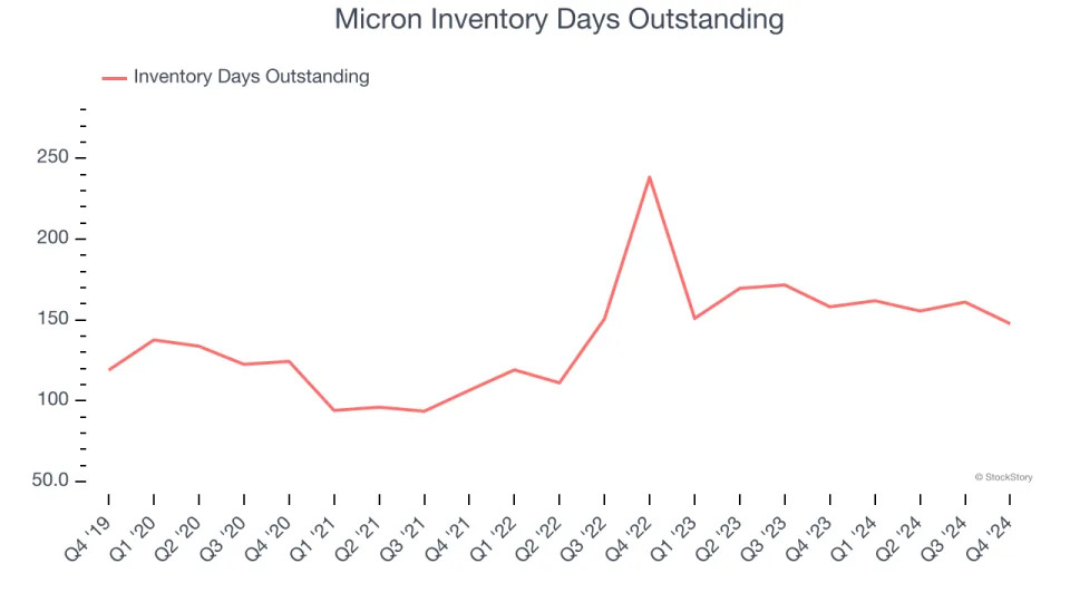 No Surprises In Micron’s (NASDAQ:MU) Q4 Sales Numbers But Stock Drops 13.4%