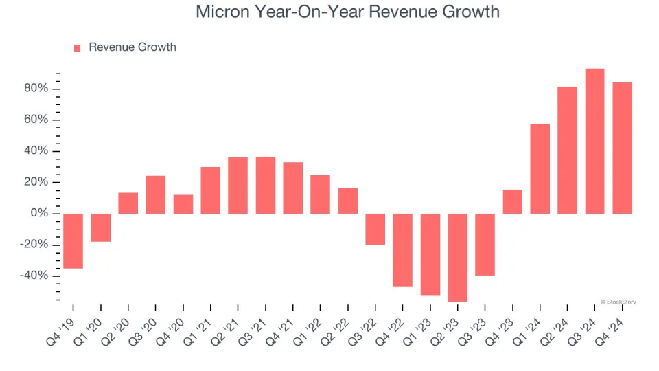 No Surprises In Micron’s (NASDAQ:MU) Q4 Sales Numbers But Stock Drops 13.4%