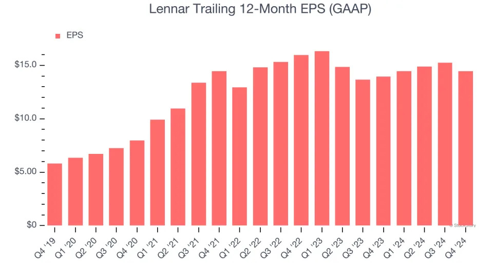 Lennar (NYSE:LEN) Reports Sales Below Analyst Estimates In Q4 Earnings, Stock Drops